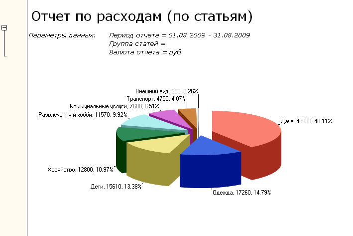 Отчет по доходам - показывает распределение доходов по статьям